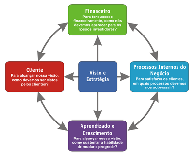 3 Passos para Gestão Estratégica Financeira do seu ISP – Eng